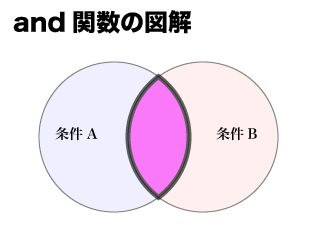 エクセルのand関数の使い方を図と例で理解する