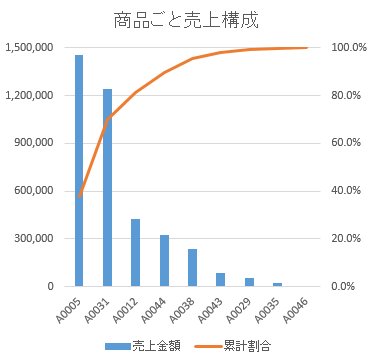 経営に役立つ エクセルで売上分析 Abc分析 をする