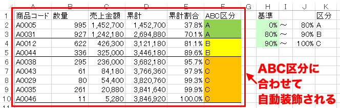 経営に役立つ エクセルで売上分析 Abc分析 をする