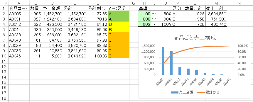 経営に役立つ エクセルで売上分析 Abc分析 をする