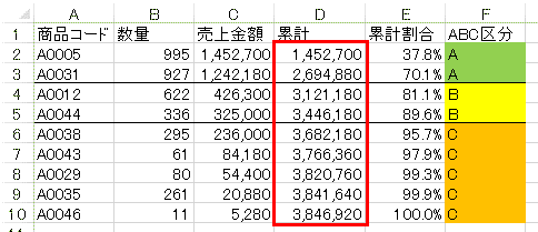 経営に役立つ エクセルで売上分析 Abc分析 をする